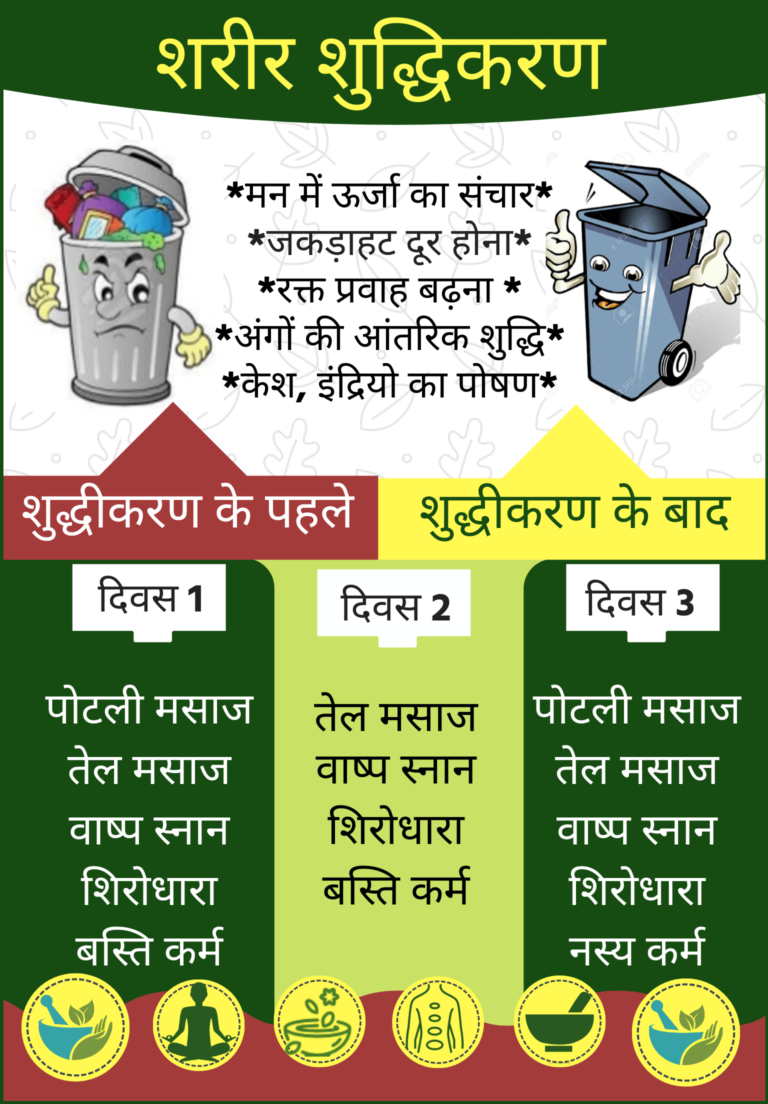 3 days rigorous ayurvedic body detoxification package only at Sparsh Ayurveda Indore